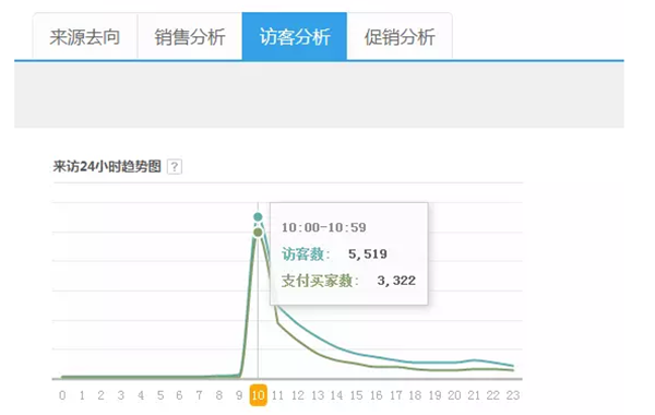 如何通過(guò)微信引流 讓天貓店新品單日銷售8000單