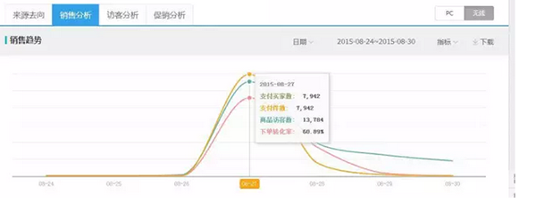 如何通過(guò)微信引流 讓天貓店新品單日銷售8000單