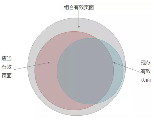 SEO之建立有效頁面數(shù)據(jù)庫：目的、定義、流程、應(yīng)用 經(jīng)驗(yàn)心得 第3張