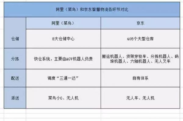 京東菜鳥物流戰(zhàn)互掐 機(jī)器人已展開決斗！